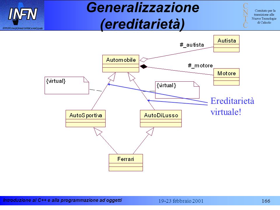 Generalizzazione (ereditarietà)