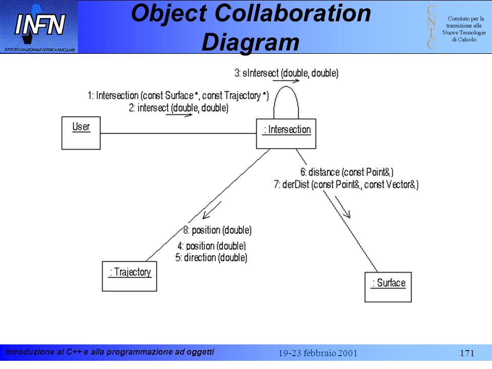 Object Collaboration Diagram