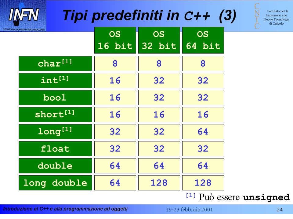 Tipi predefiniti in C++ (3)