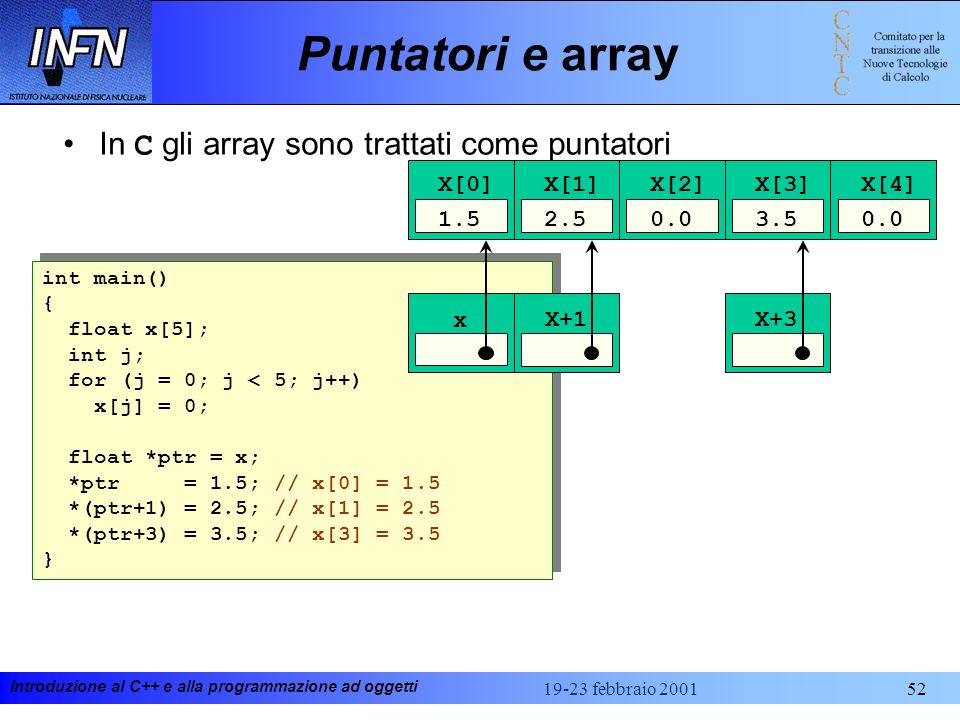 Puntatori e array In C gli array sono trattati come puntatori X[0] 1.5