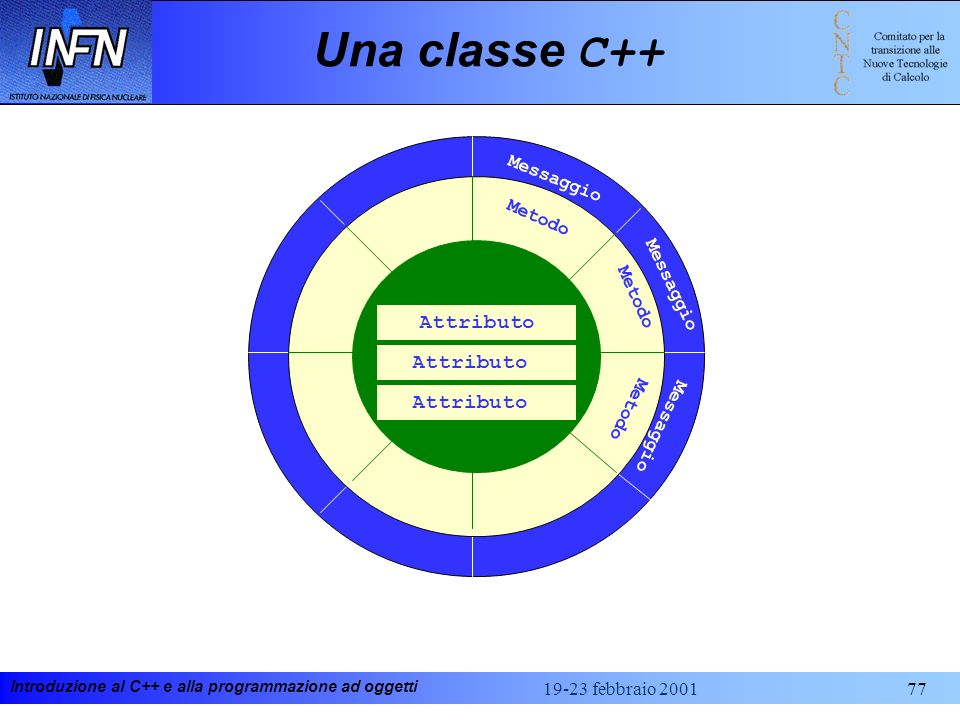 Una classe C++ Messaggio Metodo Attributo febbraio 2001