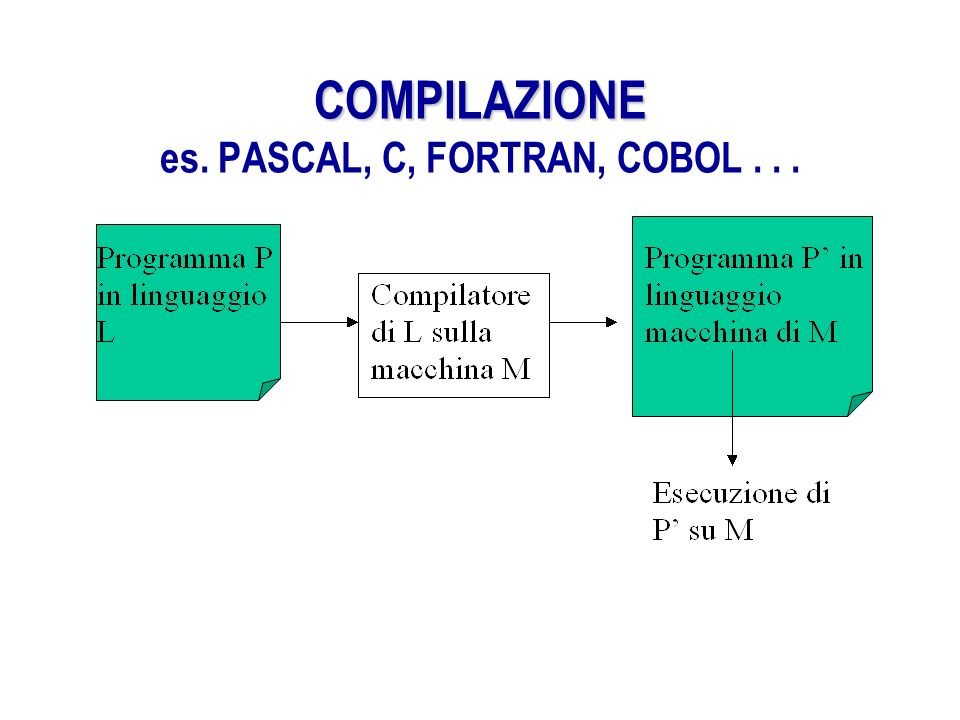 COMPILAZIONE es. PASCAL, C, FORTRAN, COBOL . . .