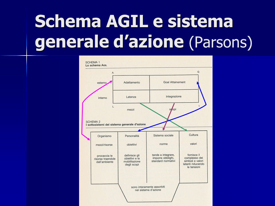 Schema AGIL e sistema generale d’azione (Parsons)