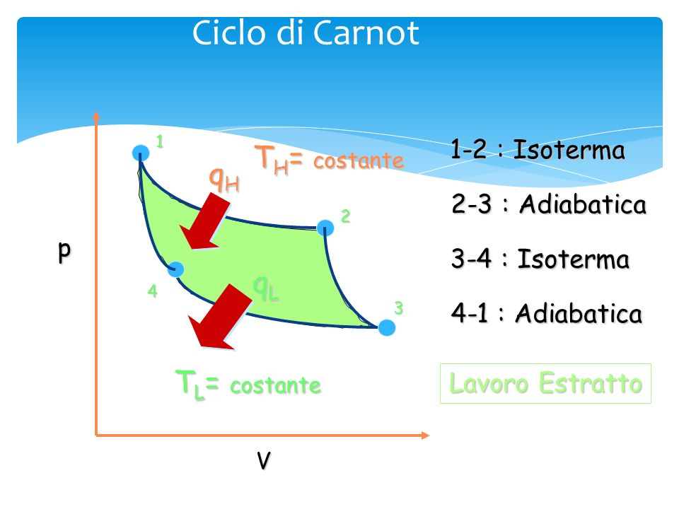 Ciclo di Carnot TH= costante qH qL TL= costante 1-2 : Isoterma