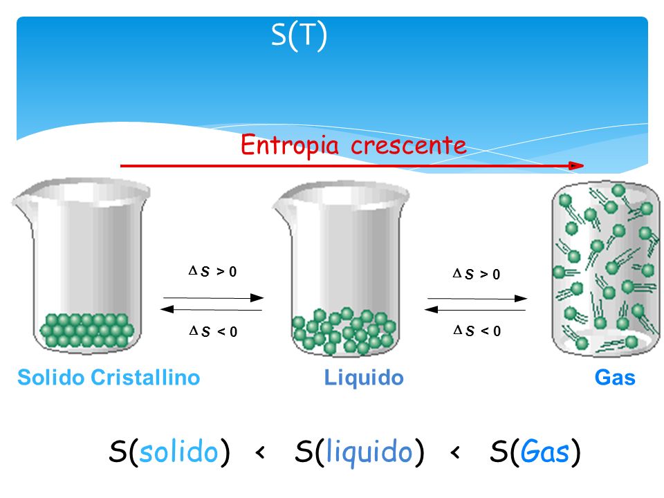 S(T) S(solido) < S(liquido) < S(Gas) Entropia crescente