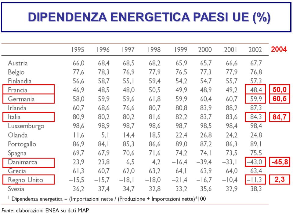 DIPENDENZA ENERGETICA PAESI UE (%)