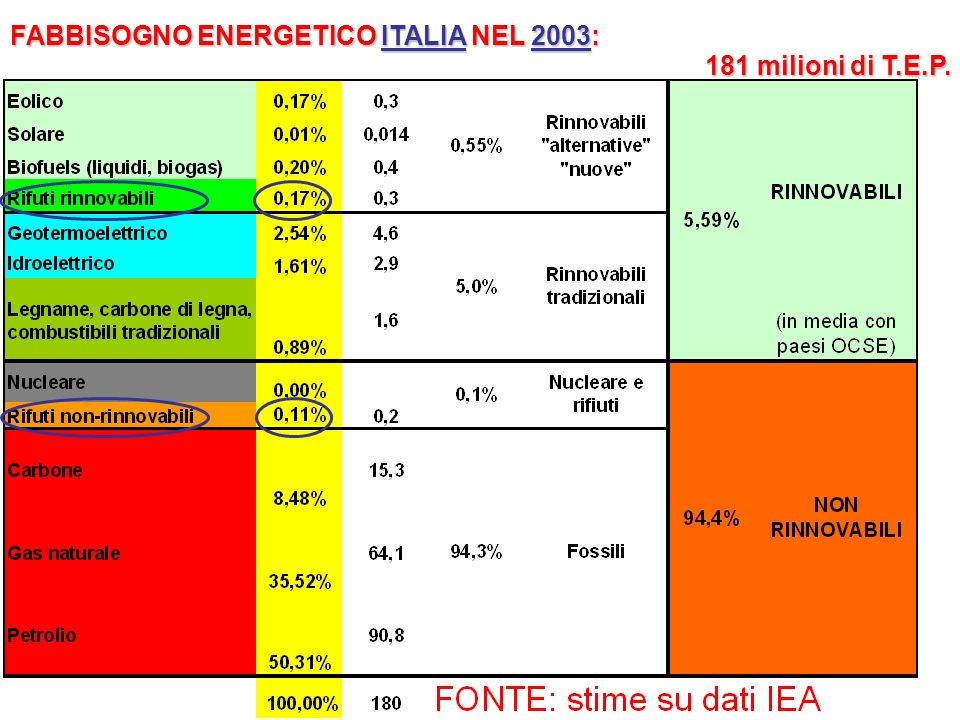 FABBISOGNO ENERGETICO ITALIA NEL 2003: