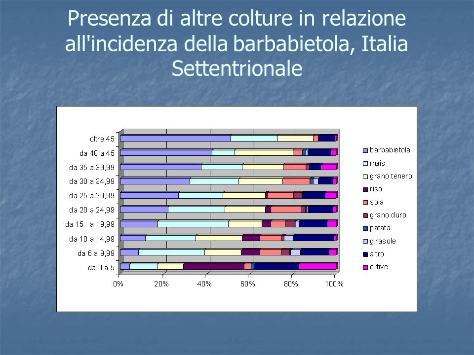 Presenza di altre colture in relazione all incidenza della barbabietola, Italia Settentrionale