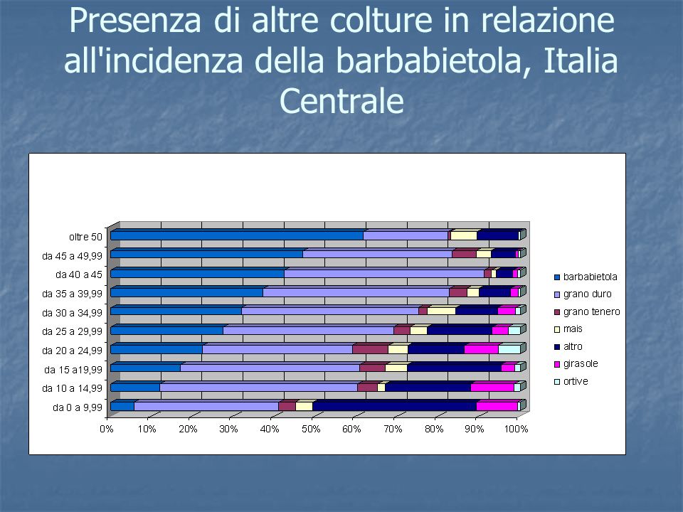Presenza di altre colture in relazione all incidenza della barbabietola, Italia Centrale