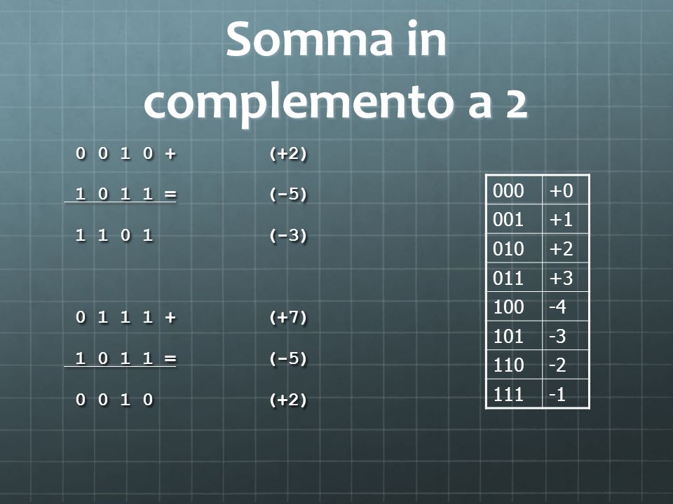 Somma in complemento a (+2) = (-5) (-3) (+7) (+2) 000.