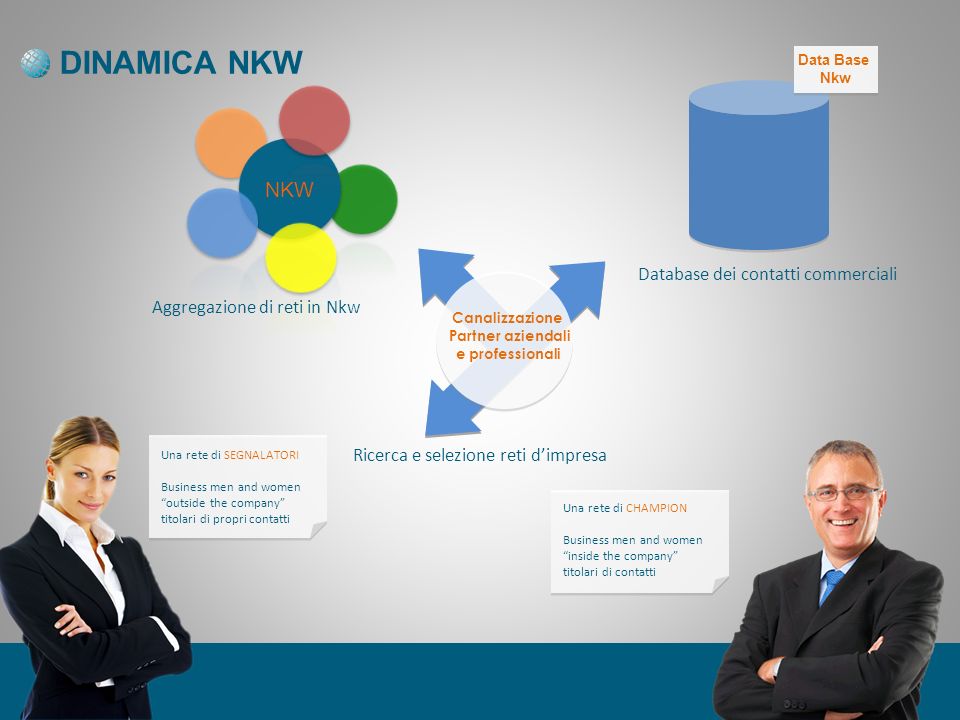 DINAMICA NKW NKW Database dei contatti commerciali