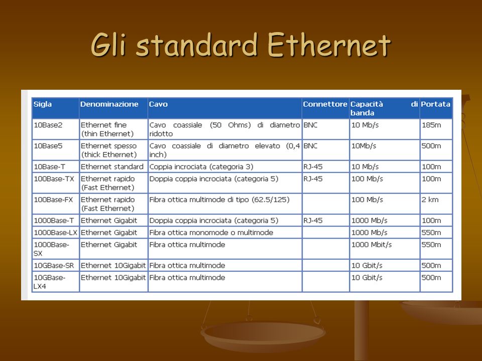 Gli standard Ethernet