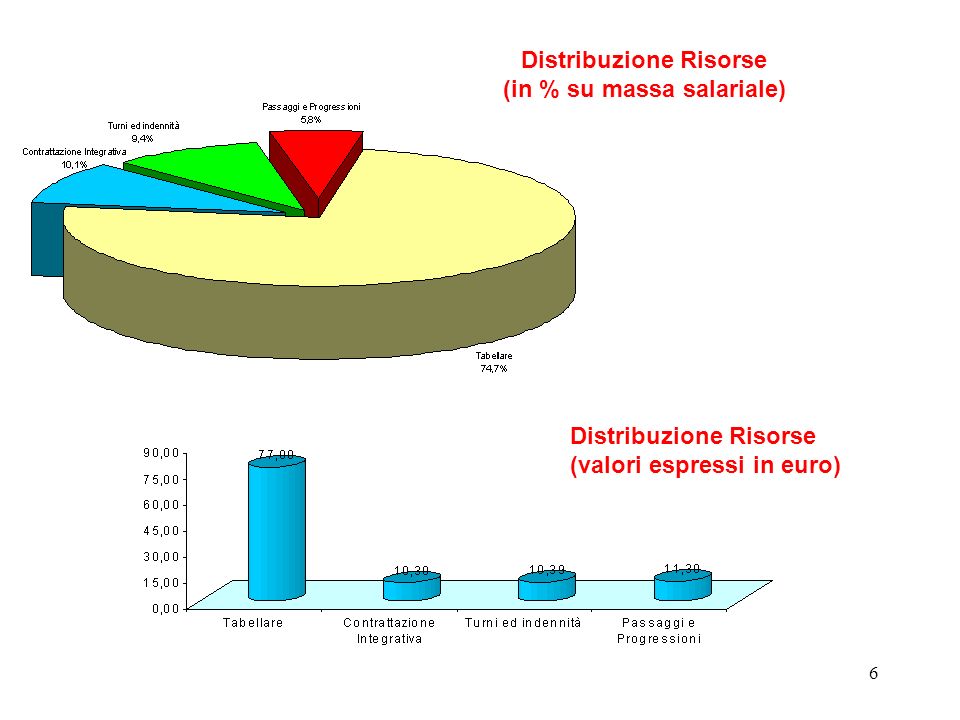 Distribuzione Risorse (in % su massa salariale)