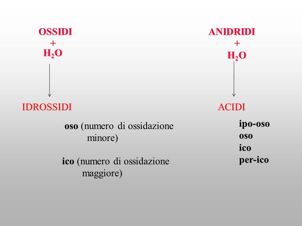 OSSIDI ANIDRIDI. + + H2O. H2O. IDROSSIDI. ACIDI. ipo-oso. oso. ico. per-ico. oso (numero di ossidazione.
