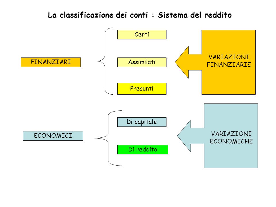 La classificazione dei conti : Sistema del reddito