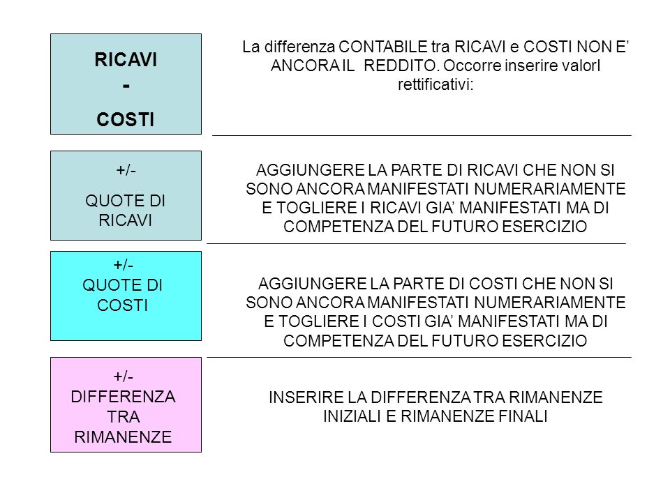 RICAVI - COSTI +/- QUOTE DI RICAVI +/- QUOTE DI COSTI