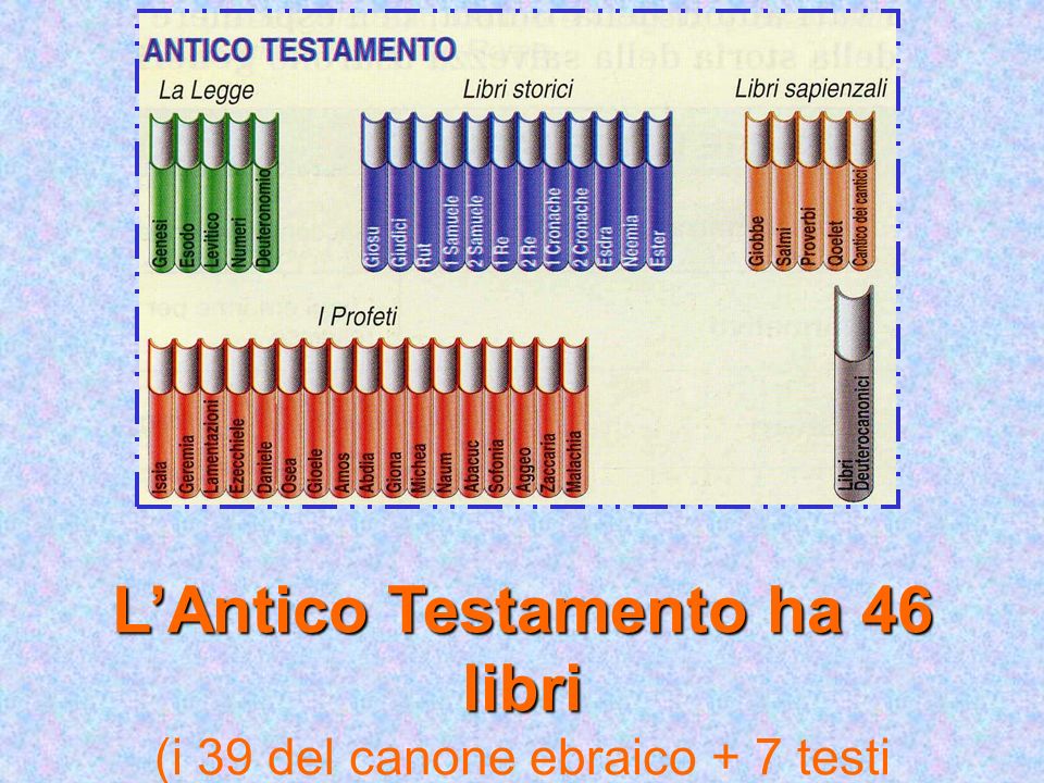 L’Antico Testamento ha 46 libri (i 39 del canone ebraico + 7 testi deuterocanonici).