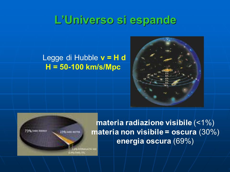 L’Universo si espande Legge di Hubble v = H d H = km/s/Mpc