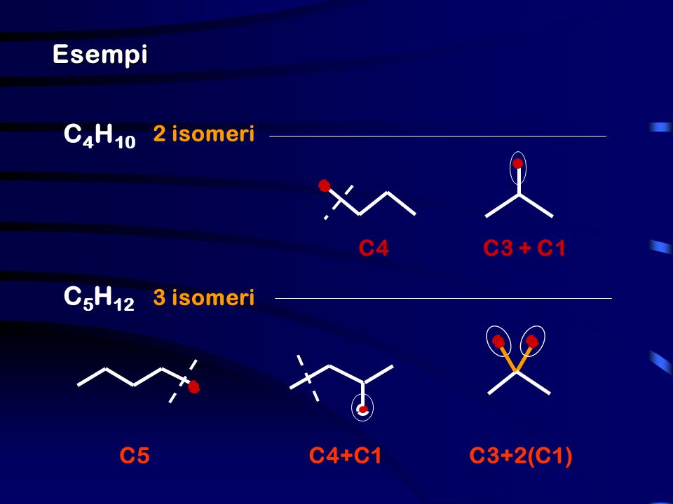 Esempi C4H10 2 isomeri C3 + C1 C4 C5H12 3 isomeri C3+2(C1) C5 C4+C1