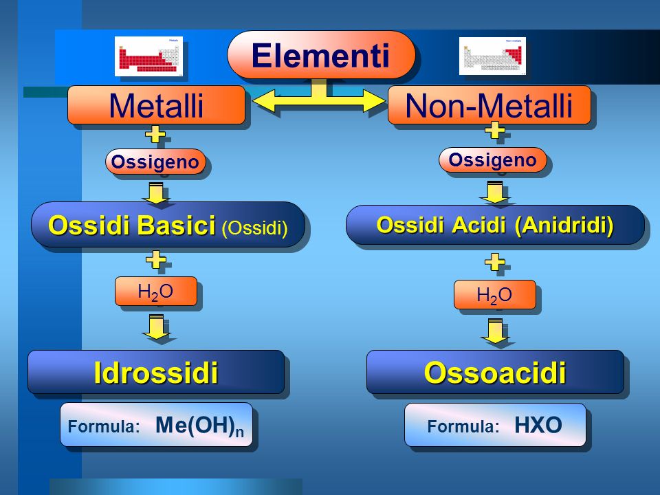 Ossidi Acidi (Anidridi)