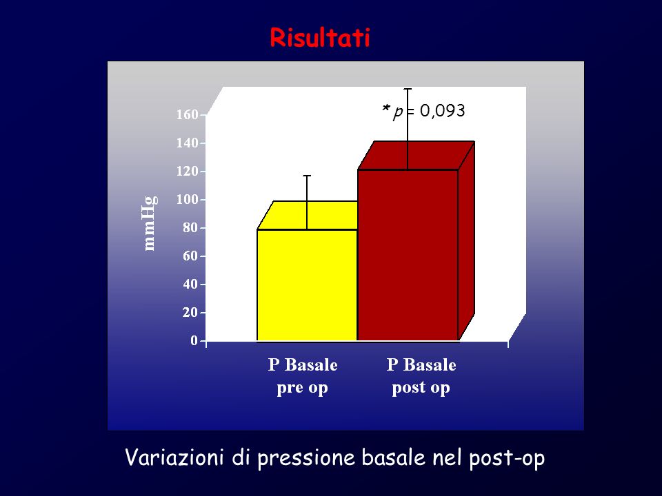 Risultati * p = 0,093 Variazioni di pressione basale nel post-op