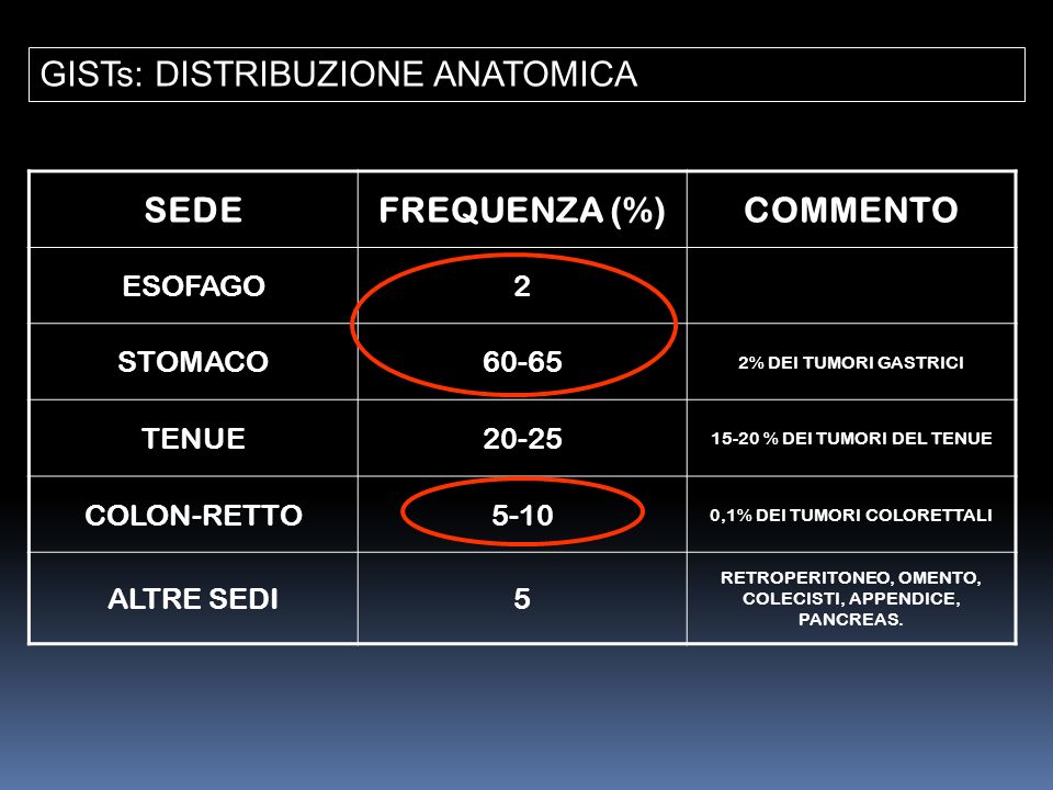SEDE FREQUENZA (%) COMMENTO