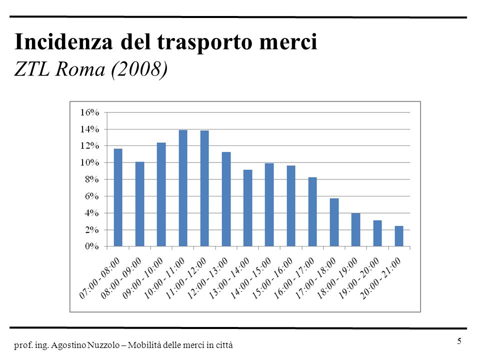 Incidenza del trasporto merci ZTL Roma (2008)