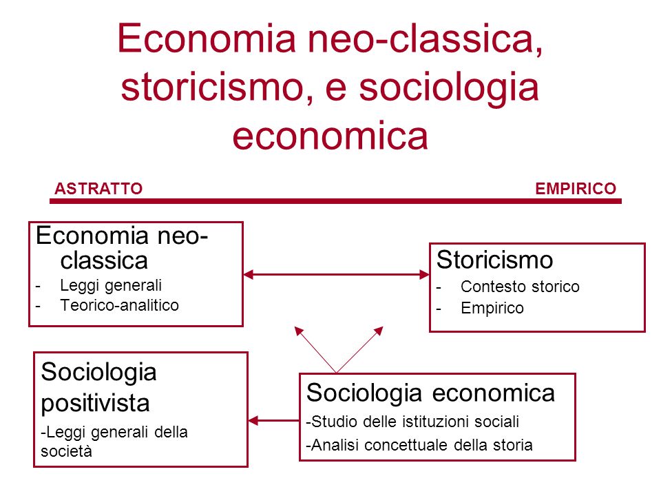 Economia neo-classica, storicismo, e sociologia economica