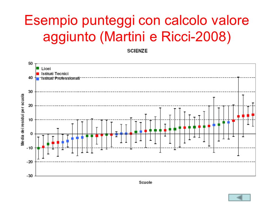 Esempio punteggi con calcolo valore aggiunto (Martini e Ricci-2008)