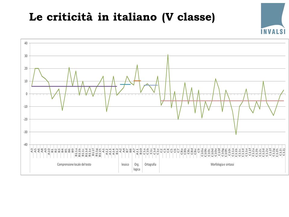 Le criticità in italiano (V classe)