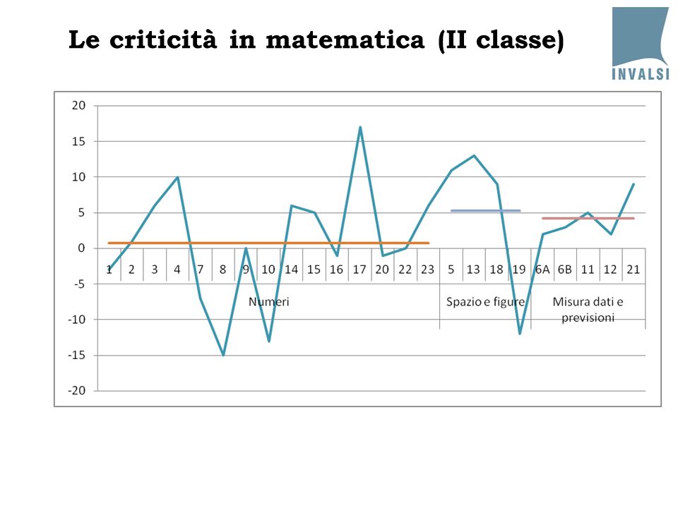 Le criticità in matematica (II classe)