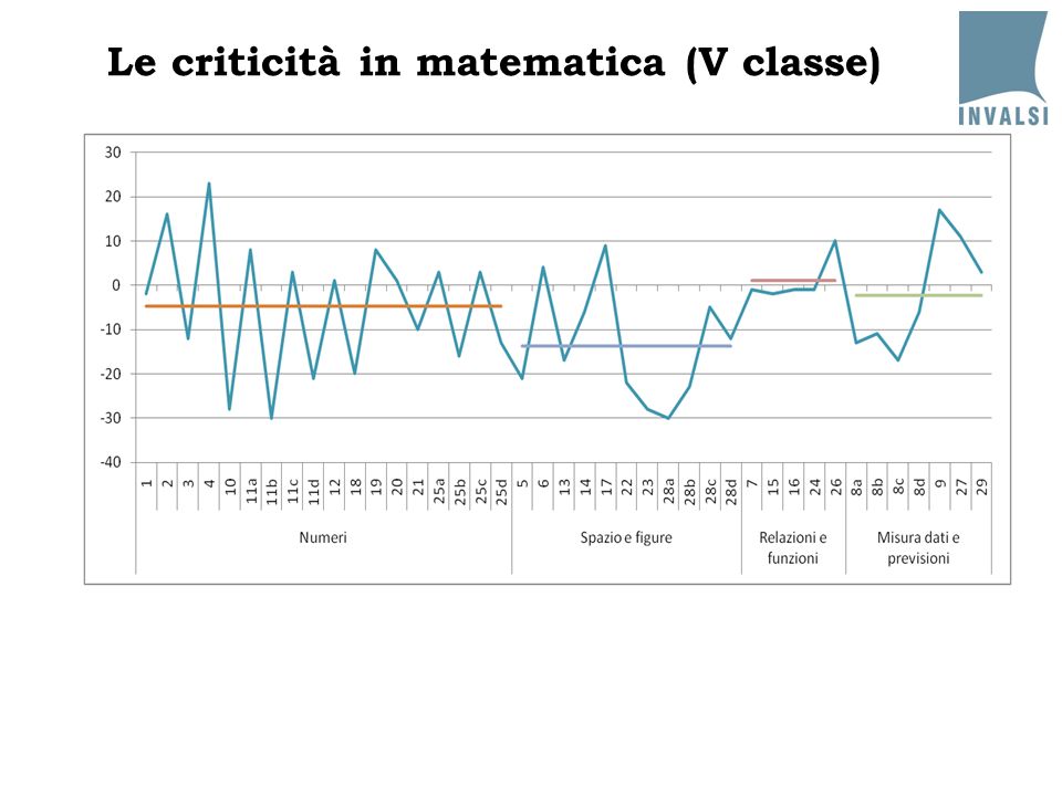 Le criticità in matematica (V classe)