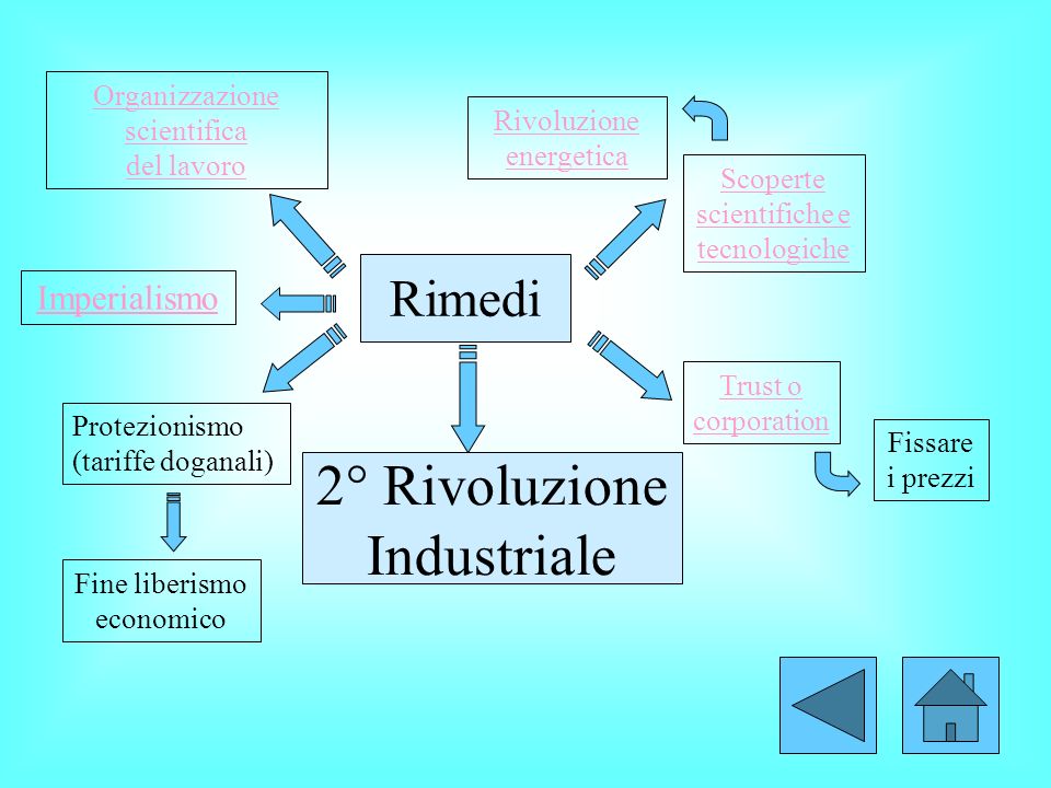 2° Rivoluzione Industriale