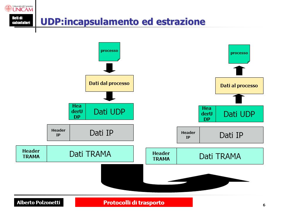 UDP:incapsulamento ed estrazione