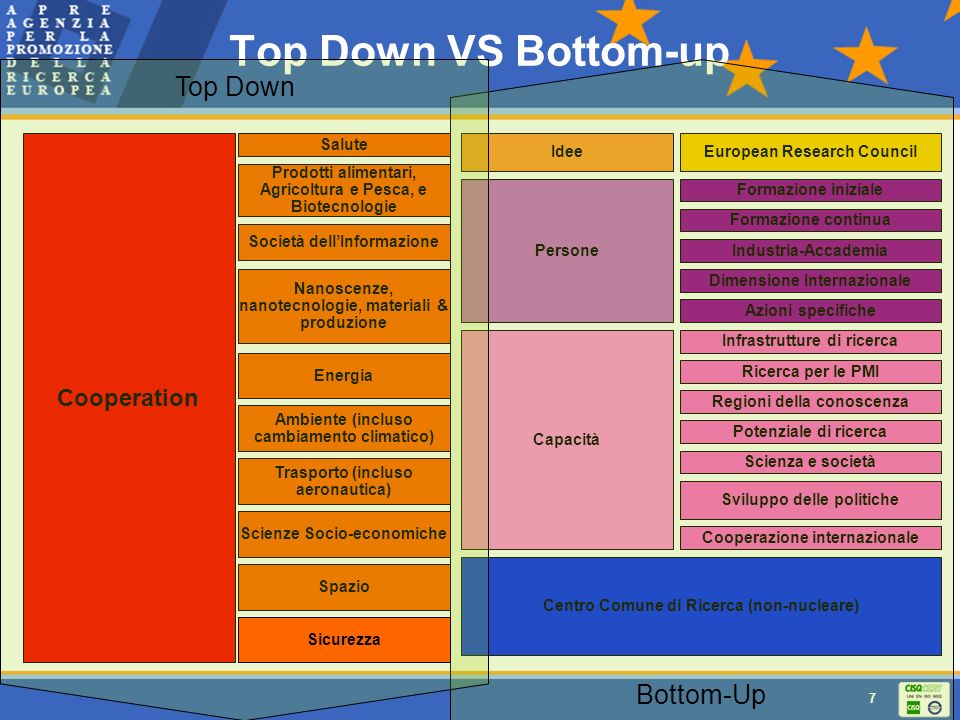 Top Down VS Bottom-up Top Down Bottom-Up Cooperation Salute Idee