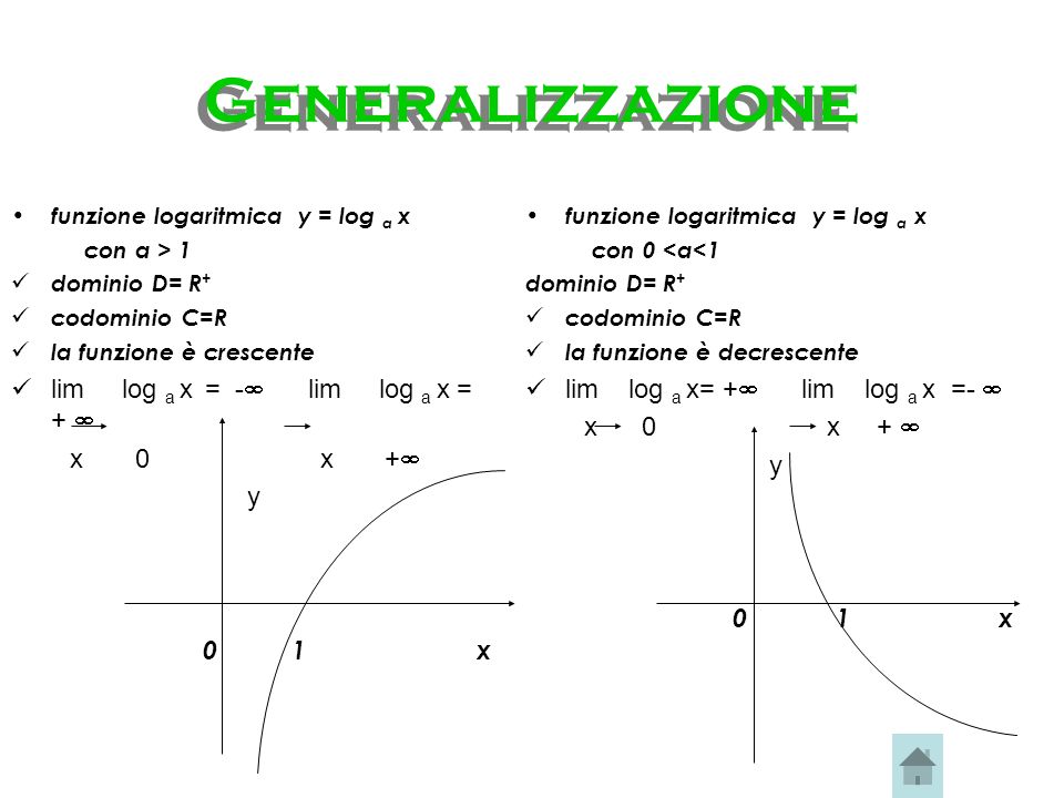 Generalizzazione lim log a x = - lim log a x = +  x 0 x + y 0 1 x