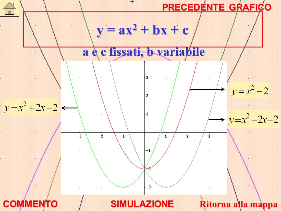 y = ax2 + bx + c a e c fissati, b variabile PRECEDENTE GRAFICO