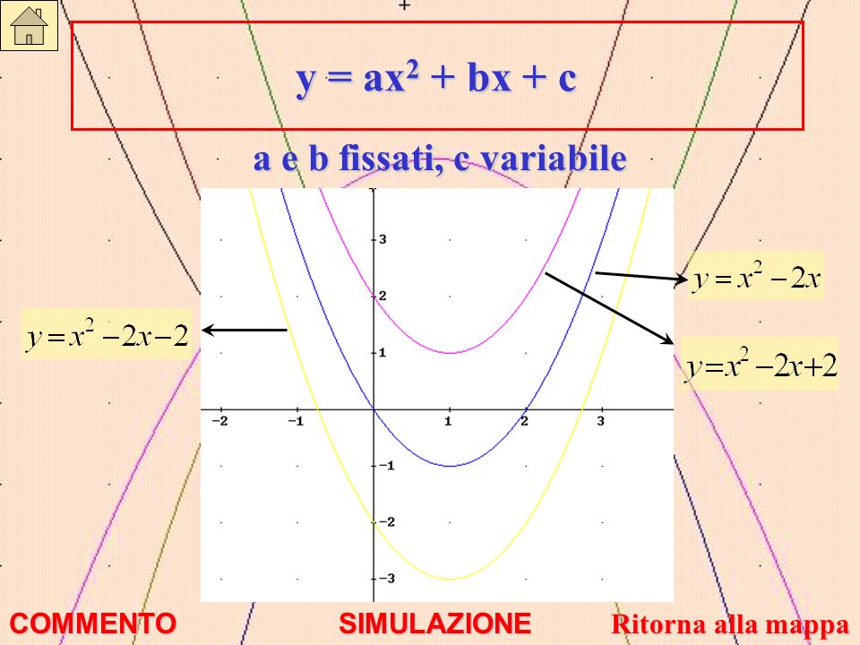 y = ax2 + bx + c a e b fissati, c variabile COMMENTO SIMULAZIONE