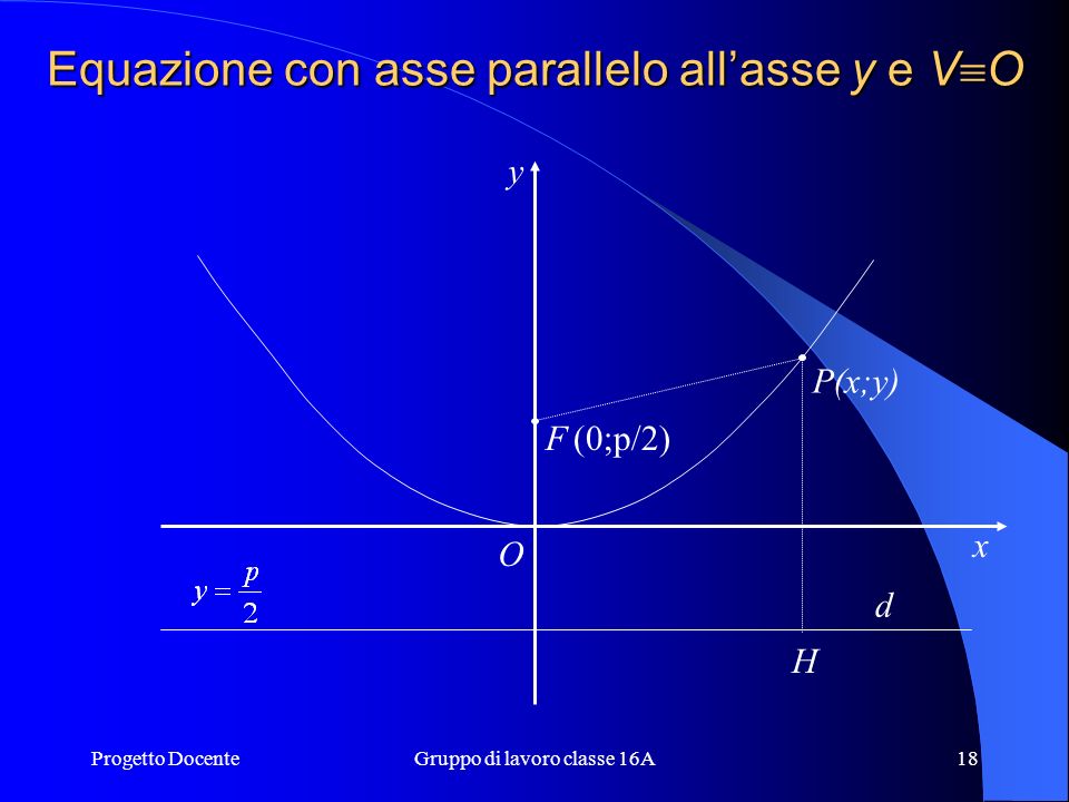 Equazione con asse parallelo all’asse y e VO