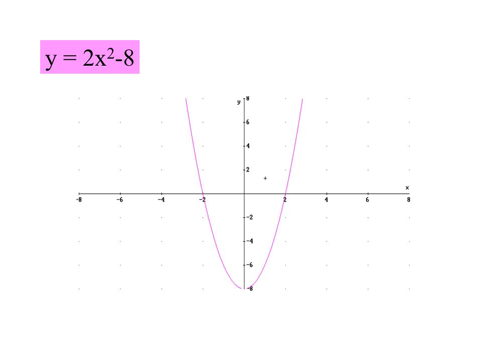 y = 2x2-8