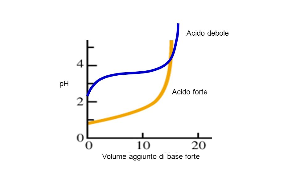 Acido debole pH Acido forte Volume aggiunto di base forte