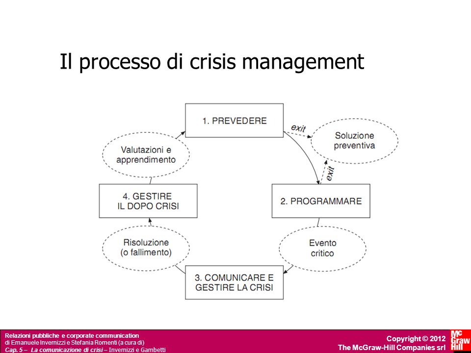 Il processo di crisis management