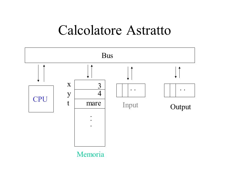 Calcolatore Astratto Bus x y 4 CPU t mare Input Output . . .