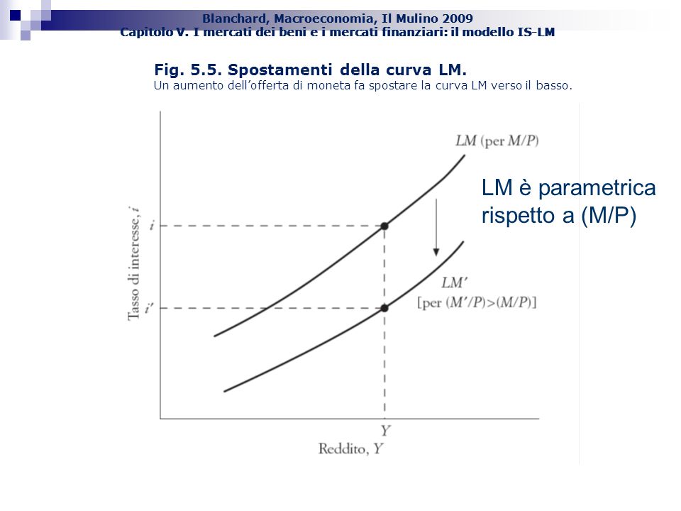 LM è parametrica rispetto a (M/P)