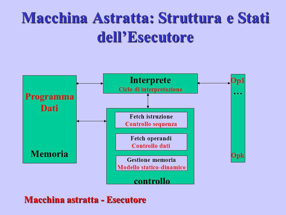 Macchina Astratta: Struttura e Stati dell’Esecutore