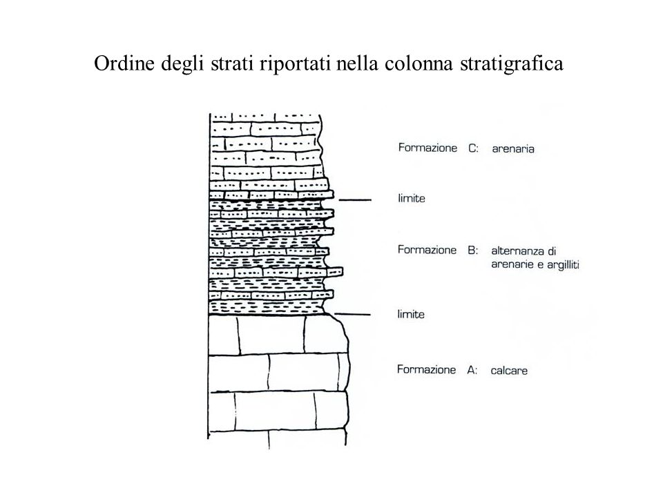 Ordine degli strati riportati nella colonna stratigrafica