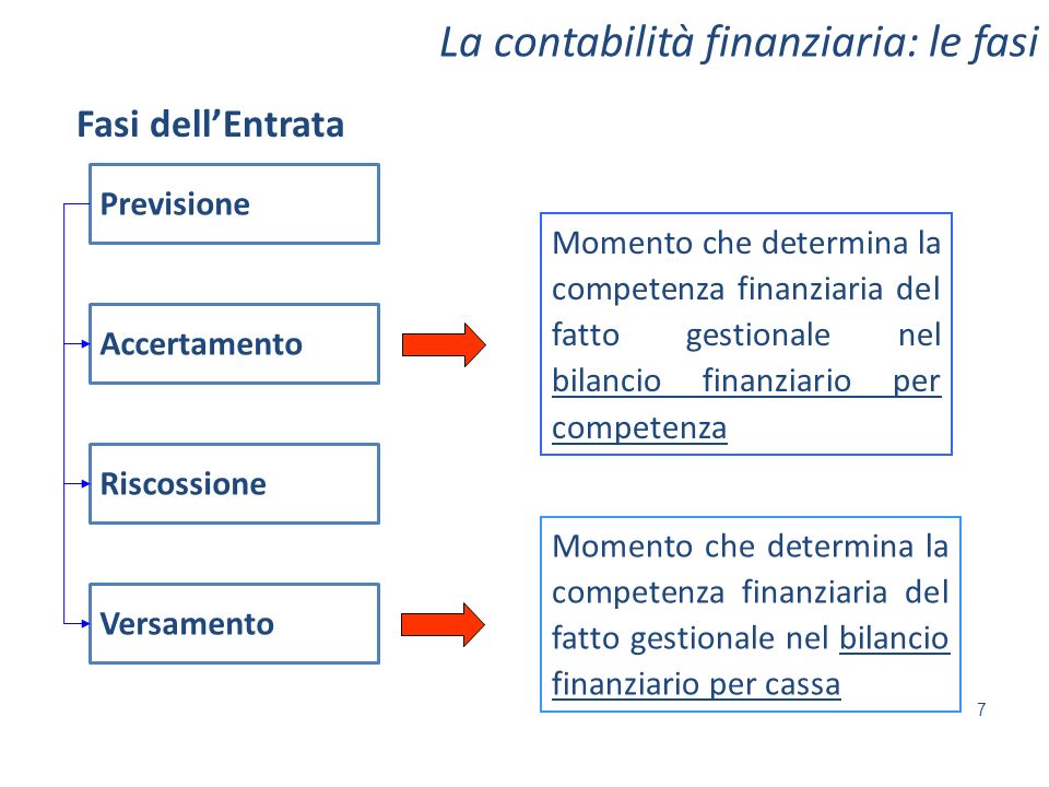 La contabilità finanziaria: le fasi