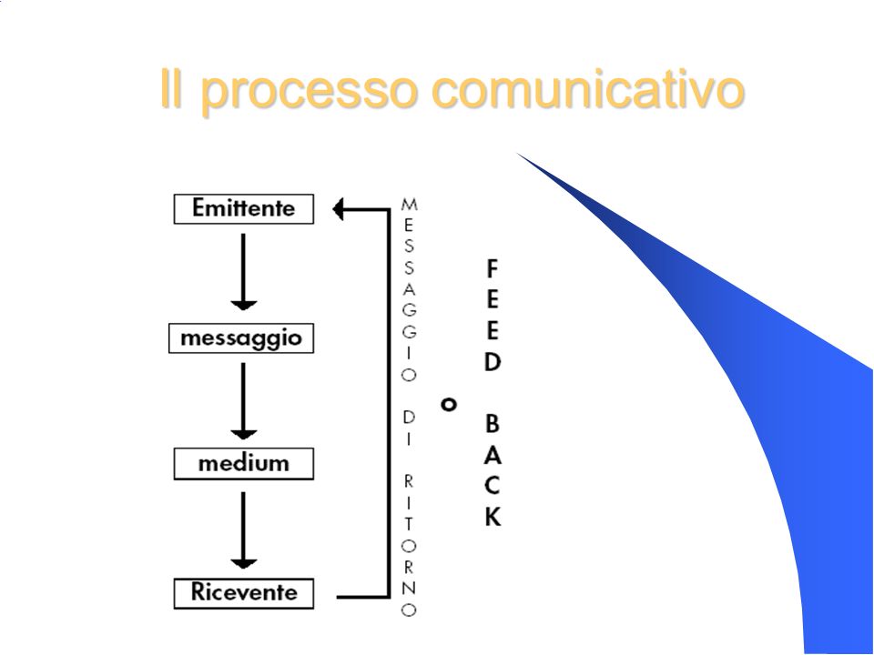 Il processo comunicativo