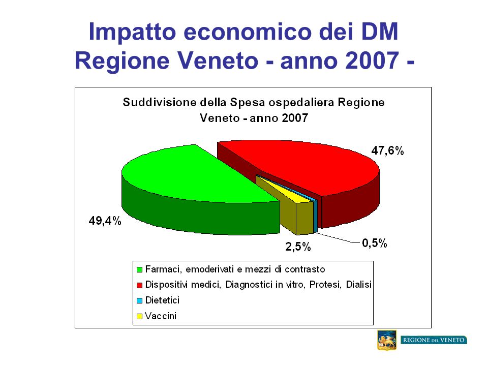 Impatto economico dei DM Regione Veneto - anno