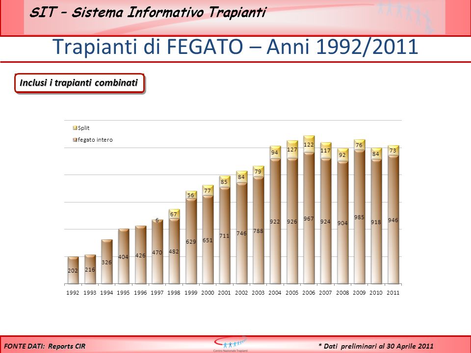 Trapianti di FEGATO – Anni 1992/2011
